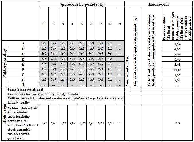 h) Bodová hodnocení vztahu mezi každým jedním faktorem kvality produkce a všemi společenskými požadavky se vypočítají součinem sumy hodnot v řádku každého jednoho faktoru kvality produkce a
