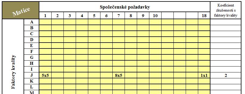 Obr. 2: Ukázka příkladu hodnocení faktoru kvality J ve vztahu ke společenským požadavkům 1, 7 a 18 (zdroj: vlastní) 3. Příklad hodnocení Příklady hodnocení pro faktor kvality J obr.