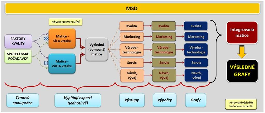 Obr. 3: Schéma procesu implementace maticového modelu úvodní list softwarové podpory MS Excel (zdroj: vlastní) 4.