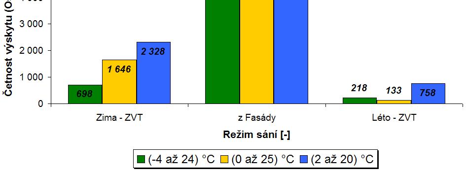 dob rovozu ZV: A 916 h (10,5 %)