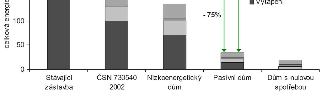 Úvod do řešené roblemtiky PASIVNÍ A NÍZKONENERGEICKÉ DOMY - měrná sotřeb tel n vytáění 15 kw h/m2 (50 kw h/m2 ) - měrná sotřeb rimární energie 120 kw h/m2 (250 kw h/m2 ) ) -