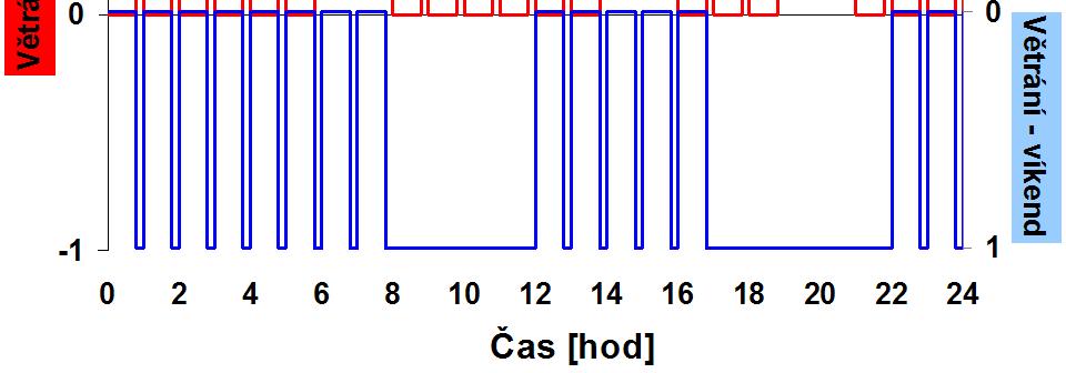 1 - režim větrání: 330 m 3 /h,