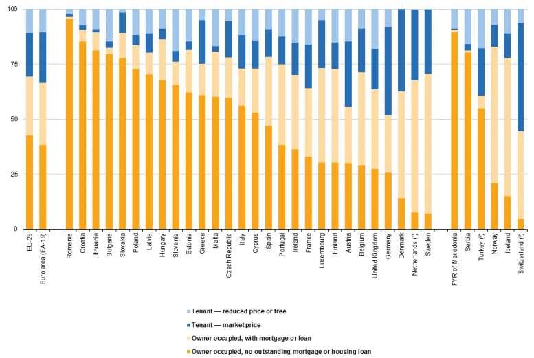 Rozdělení obyvatelstva podle právních důvodů užívání nemovitosti