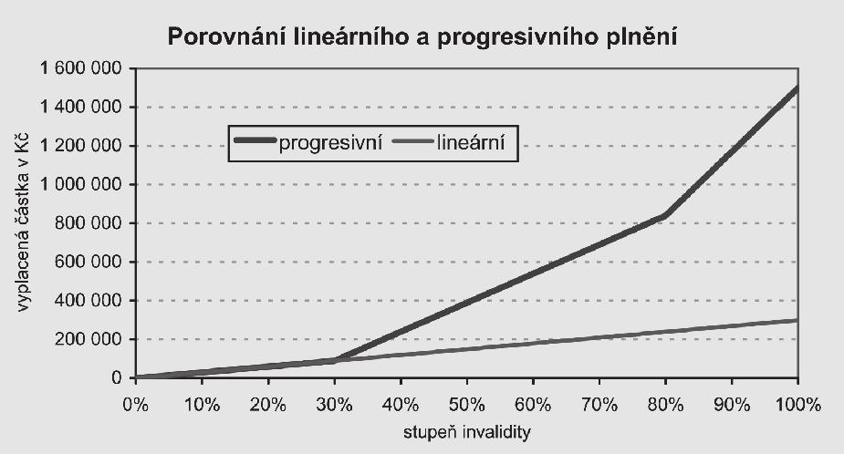 Informace pro klienta Úrazové pojištění vstupní/výstupní věky; progresivní plnění Vstupní a výstupní věky a změny pojištění v souvislosti s dovršením výstupního věku pojištěná osoba Dítě pojištěná