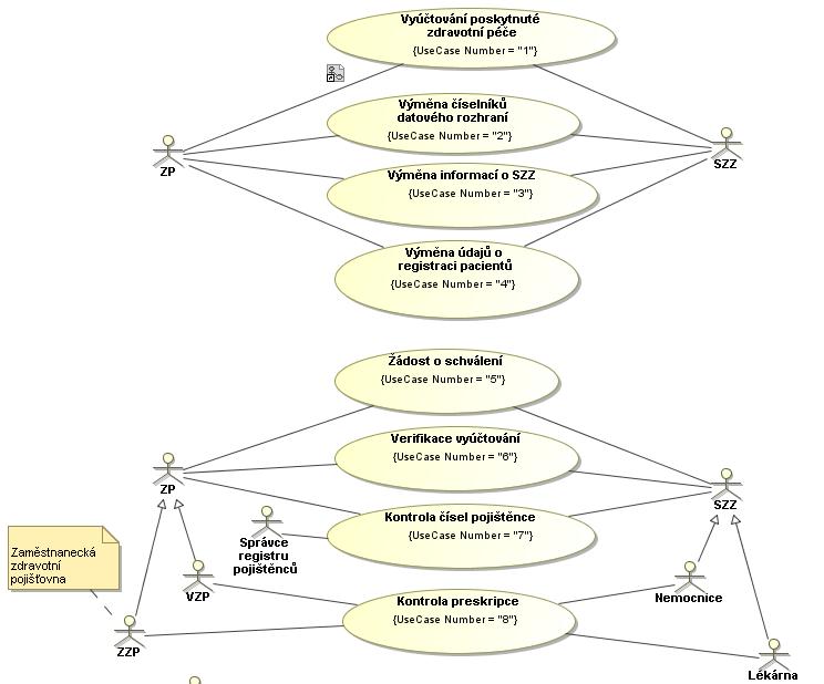 2.4.2 Diagram přehled Use Case datového rozhraní VZP Obrázek 3 - Přehled Use Case datového rozhraní VZP 2.4.3 UC1 - Vyúčtování poskytnuté zdravotní péče Vyúčtování poskytnuté zdravotní péče představuje základní scénář použití datových sad VZP.