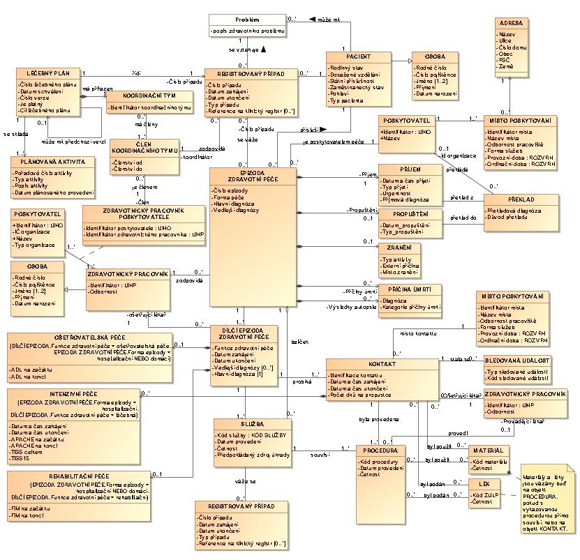 4.3 Logický datový model Obrázek 4 - Logický datový model 4.3.1 REGISTROVANÝ PŘÍPAD Registrovaný případ je takový případ zdravotní péče, který byl formálně založen na základě dohody ošetřujícího lékaře a pacienta.