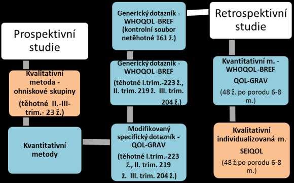 Obr. 1 Desing výzkumného projektu 6.