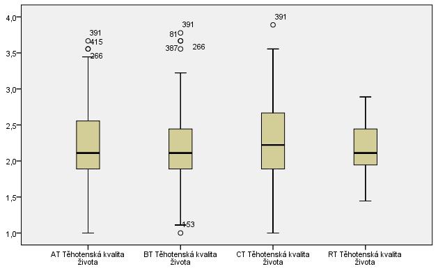 Srovnání rozložení hodnocení těhotenské škály v jednotlivých trimestrech a v retrospektivě ukazuje graf 3. Trimestry jsou srovnatelné. Pouze retrospektivní hodnocení má užší mezikvartilové rozpětí.