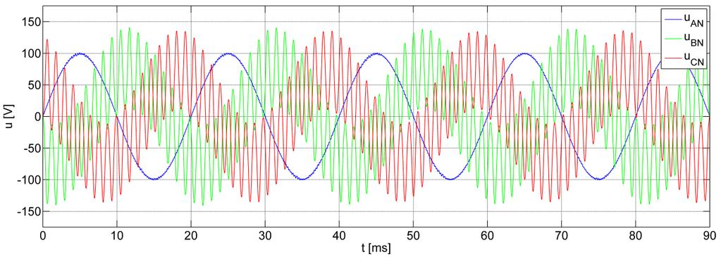 i proudu) výrazně větší, než v případě připojení nesymetrické trojfázové RL zátěže, což potvrzují i hodnoty činitelů THFu = THDu = 0,102 % a THFi = THDi = 0,095 %.