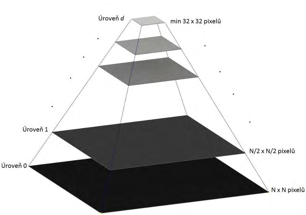 Obr. 3.13: Gaussova pyramida, kde H 0 je obraz s nejvyšším rozlišením a H d s nejnižším Poissonova rovnice Dalším krokem výpočtu je řešení Poissonovy rovnice 2 I = divg.