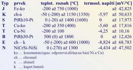 R(θ) = R(0) 1 + A θ + B θ 2 kde R(0), R(θ ) jsou hodnoty odporu při teplotě 0 C a θ C, θ je měřená teplota ve C, A je konstanta součinitele odporu, pro platinu 3,9075.