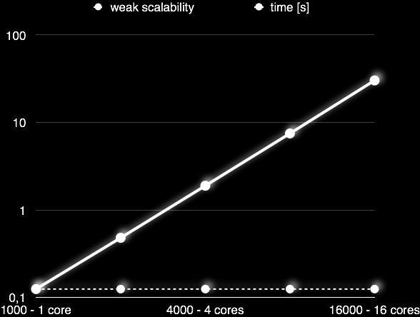 Škálovatelnost DGEMM na Anselmovi Slabá paralelní škálovatelnost: čas potřebný pro řešení úlohy se nemění při zachování velikose úlohy na jeden procesor DGEMM weak weak scalability time [s] 1000-1