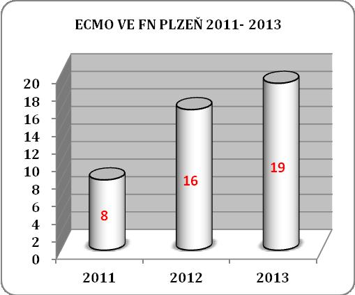 5 Retrospektivní analýza dat ve FN Plzeň Metoda ECMO je ve FN Plzeň používána již od založení kardiochirurgického oddělení v roce 2002.