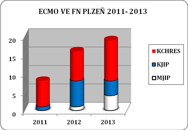%) 16 (37,20 %) 19 (44,20 %) 43 (100 %) Ve sloupcovém grafu č.