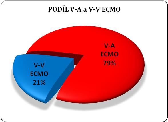 Aktivní přístup v použití V-A podpory na kardiochirurgickém oddělení FN Plzeň je zřejmý z grafu č. 3, kdy ve dvou následujících letech bylo na uvedený druh podpory napojeno více než 80 % pacientů.