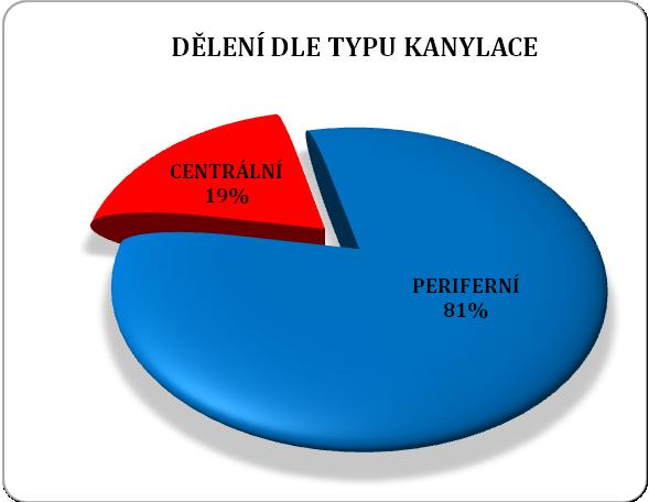 Graf 3 Podíl V-V a V-A ECMO celkem a dle jednotlivých let 5.5 Typy kanylace: centrální vs.