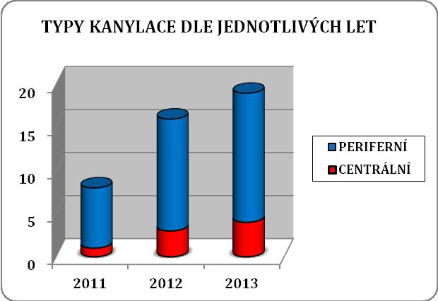 4 a tabulky č. 6 je patrné, že ve všech letech výrazně převažuje periferní typ kanylace.