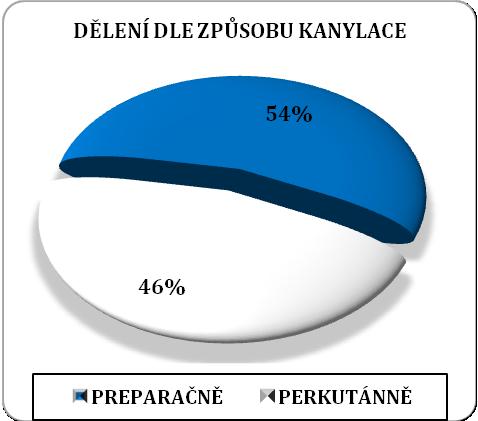 U V-A ECMO je nejčastěji zavedena arteriální kanyla o průměru 18-20 Fr do femorální tepny (odvodná kanyla) a žilní kanyla o průměru 22-24 Fr do femorální žily (přívodná kanyla).