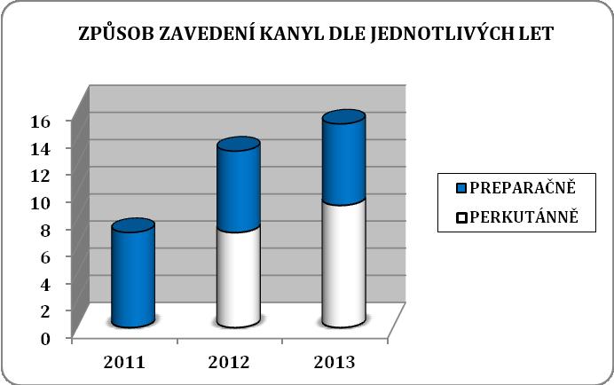 Variantou u V-V ECMO je použití dvoucestné kanyly zavedené do jugulární žily. Tato kanyla nebyla zatím ve FN Plzeň použita.