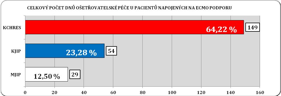 Graf 6 Celkový počet dnů ošetřovatelské