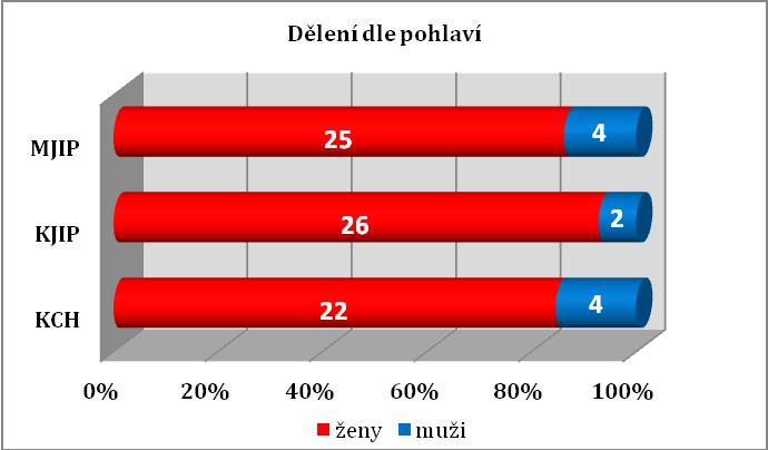 Tabulka 11 Zastoupení jednotlivých pohlaví v reprezentativním vzorku MJIP KJIP KCH RES (n) f i (%) ženy 25 26 22 73 87,95 muži 4 2 4 10 12,05 CELKEM 29 28 26 83 100 Graf 8 Dělení dle pohlaví a