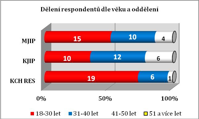 Proto více než polovina respondentů uvedla věk do 30 let (53,01 %) a třetina uvedla věk mezi 31-40 let (33,73 %), jak je patrné z tabulky č. 12 a z grafu č. 9 (výsečový).