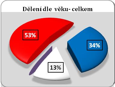 Tato otázka nemá přímý vztah k úrovni znalostí, pouze charakterizuje zkoumaný vzorek respondentů.