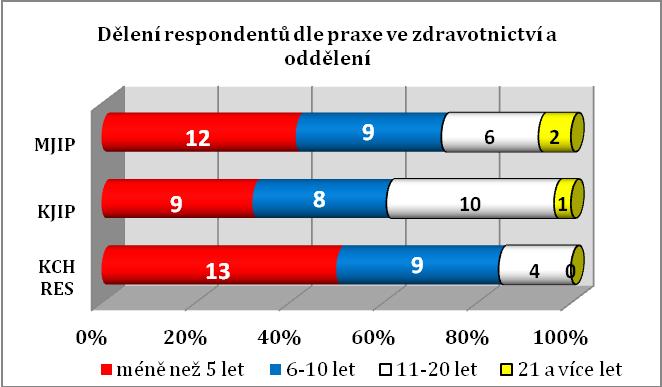 uvedlo délku své praxe kratší než 5 let, 26 (31,33 %) uvedlo praxi mezi 6 až 10 let, 20 (24,10 %) uvedlo svoji praxi mezi 11-20 let.
