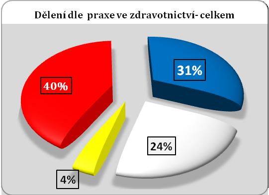 Tabulka 13 Délka praxe ve zdravotnictví Délka praxe ve zdravotnictví méně než 5 let 6-10 let 11-20 let 21 a více let CELKEM (n) 34 26 20 3 83 f i (%) 40,96 31,33 24,10 3,61 100 Z grafu č.