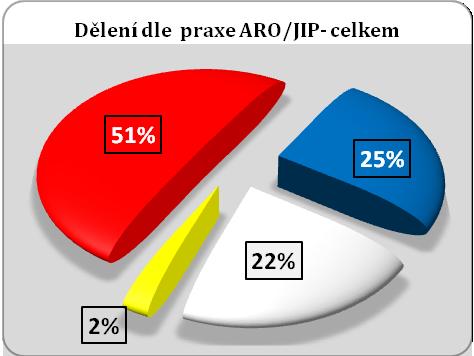Graf 11 Délka praxe na ARO/ JIP dle oddělení a celkem V systému vzdělávání NLZP rozlišujeme: kvalifikační vzdělání, odbornou způsobilost a specializační vzdělání.