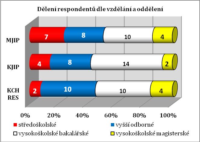 magisterské. Téměř třetinové zastoupení má i skupina s vyšším odborným vzděláním, 26 (31,33 %), jak je zobrazeno v tabulce č. 15 a grafem č. 12 (výsečový).