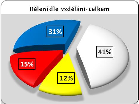 Tabulka 15 Nejvyšší dosažené vzdělání Nejvyšší dosažené vzdělání vysokoškolské středoškolské vyšší odborné bakalářské vysokoškolské magisterské CELKEM (n) 13 26 34 10 83 f i (%) 15,66 31,33 40,96