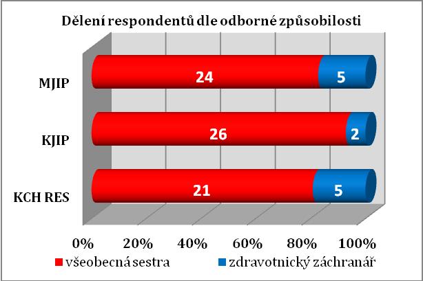 (pruhový). Počet zdravotnických záchranářů na JIP odděleních ve FN Plzeň v posledních letech narůstá a s ním také počet mužů pracujících na pozici NLZP.
