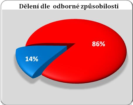 respondentů podle odborné způsobilosti dle oddělení a celkem Téměř polovina dotazovaných respondentů 38 (45,78 %) nemá specializační vzdělání v oboru Anesteziologie, resuscitace a intenzivní péče
