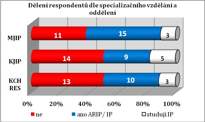 Graf 14 Specializační vzdělání dle oddělení a celkem Vztah mezi nejvyšším dosaženým vzděláním a specializačním vzděláním dokumentuje tabulka č. 18.