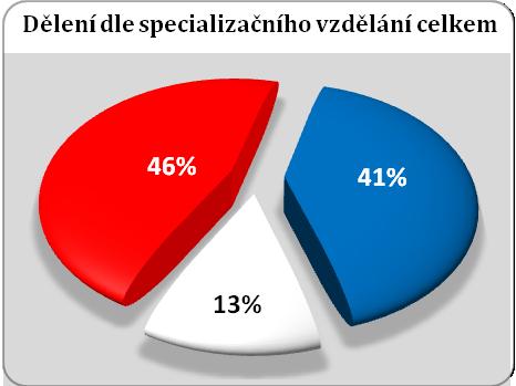 Také třetina respondentů (34,62 %) s vyšším odborným vzděláním a třetina respondentů (35,29 %) s vysokoškolským bakalářským vzděláním mají ukončené specializační vzdělání ARIP.