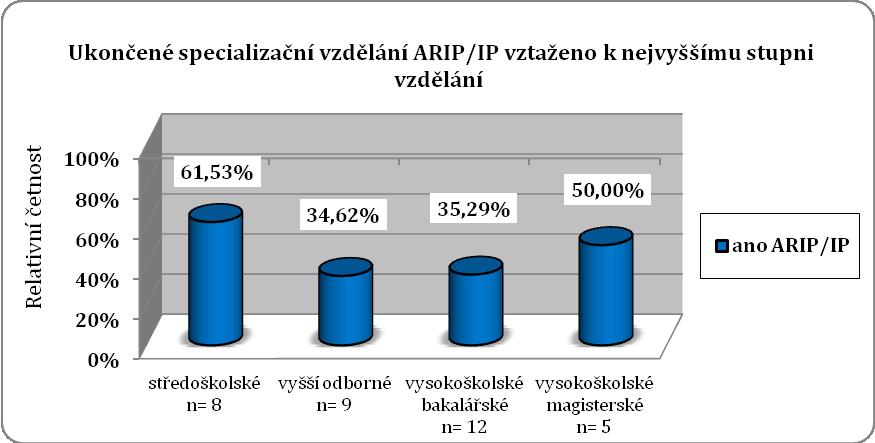 15 je patrné, že ze všech respondentů mají právě středoškolsky vzdělaní NLZP nejčastěji (61,53 %) ukončené specializační vzdělání.