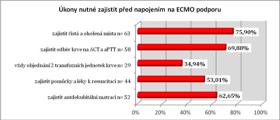 Graf 16 Úkony nutné zajistit u pacienta před napojením na ECMO podporu V tabulce č.