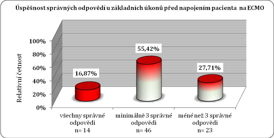 Pokud porovnáme četnost správných odpovědí dle jednotlivých oddělení, pak z tabulky č. 20 vyplývá, že v tomto bodě je úroveň znalostí na všech odděleních obdobná.