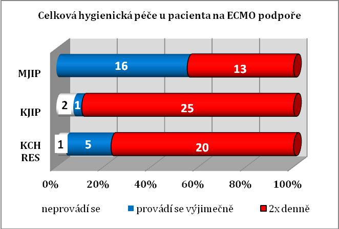 Po edukaci se úroveň znalostí NLZP o základních úkonech, které je nutné zajistit před napojením pacienta na ECMO podporu výrazně zlepšila.
