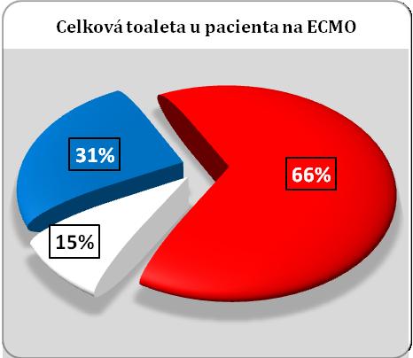 10 Celková hygienická péče u pacienta na ECMO podpoře Zajištění hygieny pacienta je neodmyslitelnou součástí náplně práce NLZP na jednotkách intenzivní péče.