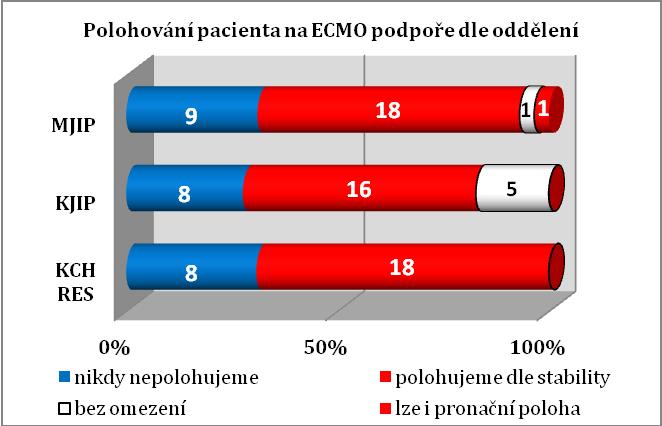 Otázka č. 11 Polohování pacienta na ECMO podpoře Pacient napojený na ECMO podporu bývá mnoho dní immobilní, přesto třetina dotázaných 25 (30,12 %) by takového pacienta nikdy nepolohovala.