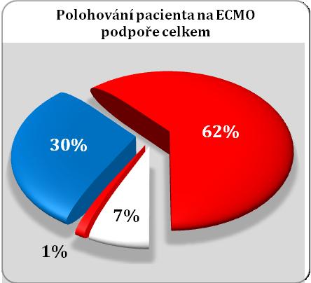Většinou polohujeme na poloboky, můžeme i na boky a dle zkušeností našich kolegů z Univerzitní kliniky v Regensburgu (Německo) někteří pacienti s V-V typem podpory dokonce mohou chodit.
