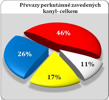 přes kůži. Pokud převaz provádí dvě osoby, z nichž jedna zajišťuje polohu kanyly během převazu, je riziko dislokace kanyly minimální.