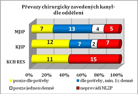 Otázka č. 13 Převazy chirurgicky zavedených ECMO kanyl provádí NLZP Třetina dotázaných 27 (32,53 %) uvedla správně, že převazy chirurgicky zavedených kanyl provádí chirurg, nikoliv NLZP.