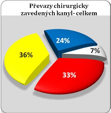 Jednoznačně nejvíce správných odpovědí na tuto otázku uvedli respondenti z KCH RES jak je zjevné z grafu č. 21 (pruhový).