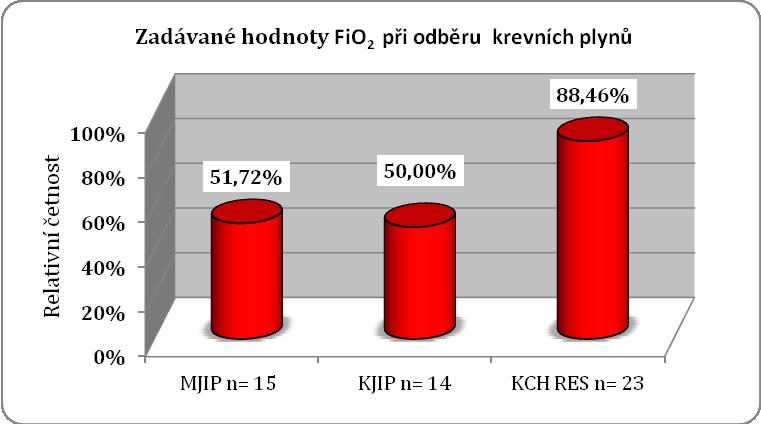 funkce plic výrazně postižena a maximum oxygenace probíhá na oxygenátoru ECMO přístroje, pokud pacient není ve weaningu.