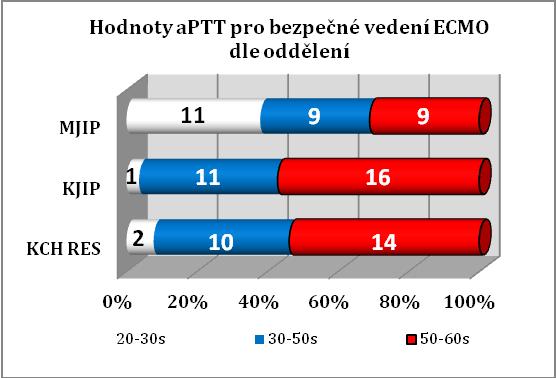 nezbytnou pro bezpečné vedení pacienta na ECMO podpoře. Správnou odpověď uvedla téměř polovina respondentů 39 (46,99 %), jak je popsáno v tabulce č. 26 a znázorněno výsečovým grafem č. 23.