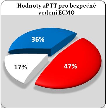 Tabulka 26 Hodnota aptt pro bezpečné vedení ECMO podpory Hodnota aptt pro bezpečné vedení ECMO podpory MJIP KJIP KCH RES CELKEM 20-30 s 11 1 2 14 (16,87 %) 30-50 s 9 11 10 30 (36,14 %) 50-60 s 9