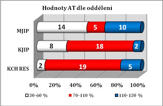 počet NLZP z KJIP a KCH RES. Ve výsečovém grafu č. 24 je znázorněno, že polovina z celkového počtu dotazovaných, 42 (50,60 %) odpověděla správně.